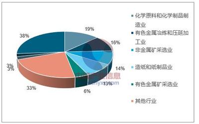 2018年中國(guó)危廢處置行業(yè)發(fā)展趨勢(shì)及市場(chǎng)前景預(yù)測(cè)——聚焦化學(xué)原料和化學(xué)制品制造業(yè)