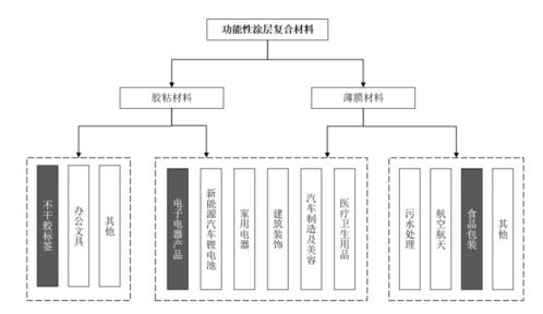 2021年中國(guó)功能性涂層復(fù)合材料行業(yè)市場(chǎng)分析 化學(xué)原料與化學(xué)制品制造業(yè)的機(jī)遇與挑戰(zhàn)