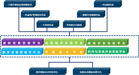 實(shí)驗(yàn)教學(xué)體系與數(shù)字內(nèi)容制作服務(wù)的深度融合